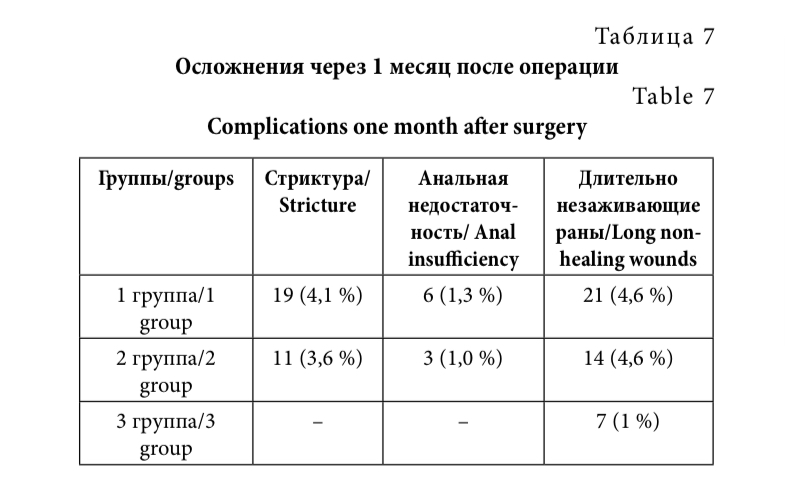 Таблица 7. Осложнения через 1 месяц после операции
