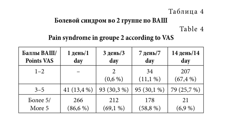 Таблица 4. Болевой синдром во 2 группе по ВАШ
