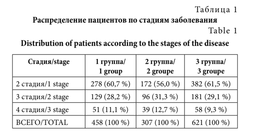 Таблица 1
Распределение пациентов по стадиям заболевания