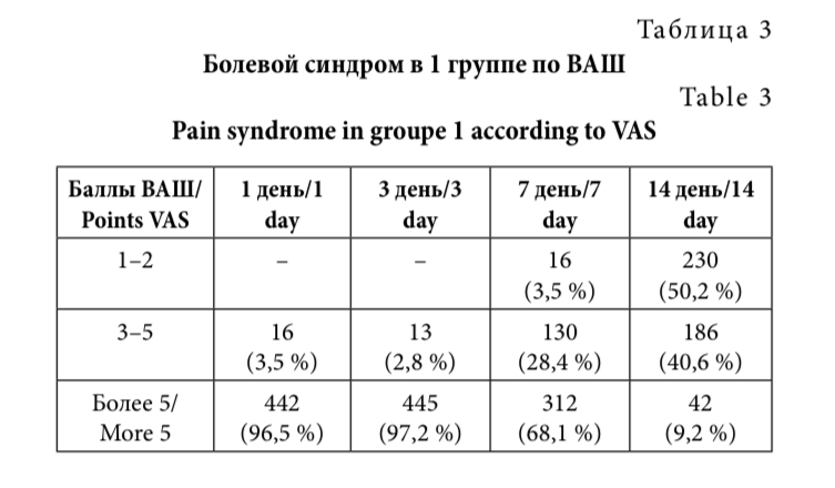 Таблица 3. Болевой синдром в 1 группе по ВАШ
