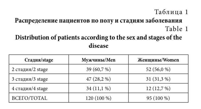 Таблица 1 Распределение пациентов по полу и стадиям заболевания Table 1 Distribution of patients according to the sex and stages of the disease