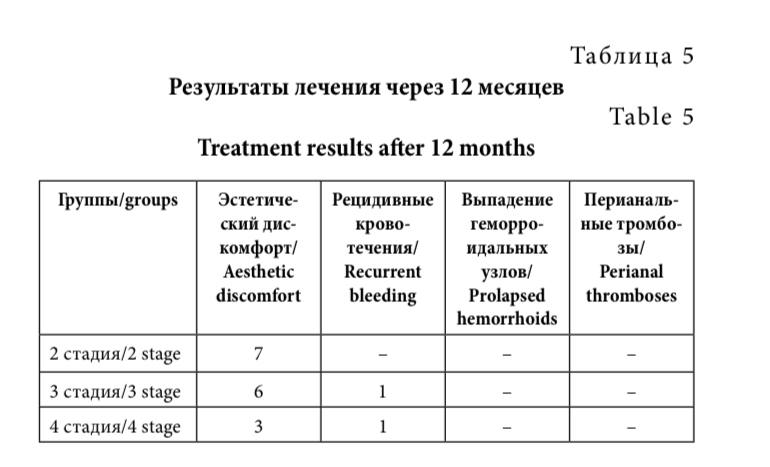 Таблица 5 Результаты лечения через 12 месяцев Table 5 Treatment results after 12 months